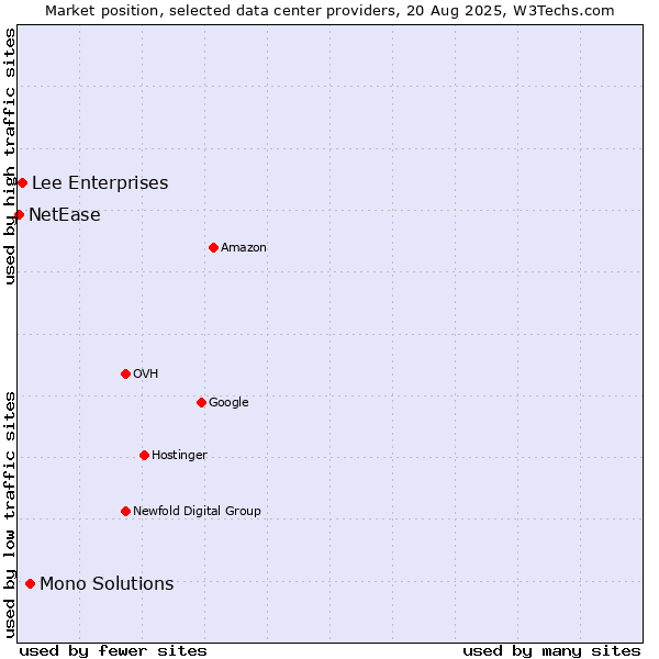 Market position of Mono Solutions vs. Lee Enterprises vs. NetEase
