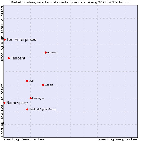 Market position of Tencent vs. Lee Enterprises vs. Namespace