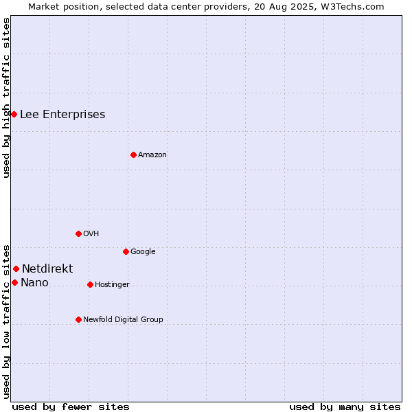 Market position of Netdirekt vs. Nano vs. Lee Enterprises