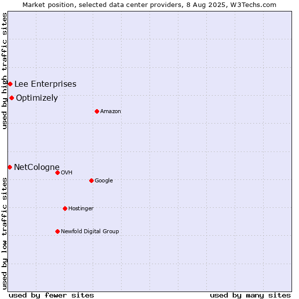 Market position of Optimizely vs. Lee Enterprises vs. NetCologne