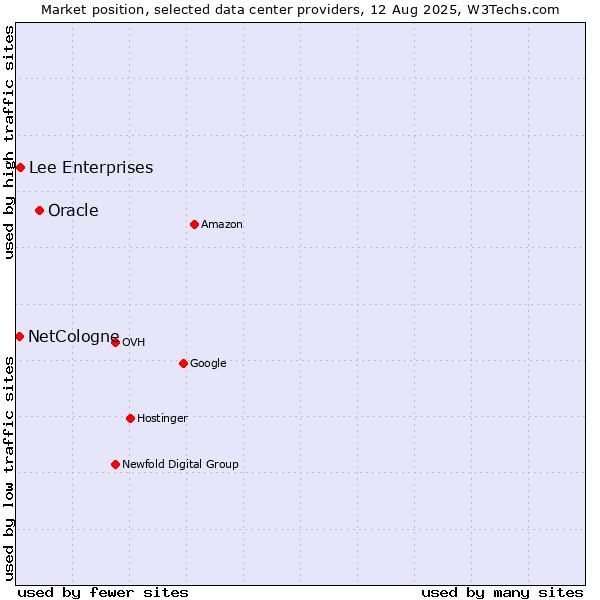 Market position of Oracle vs. Lee Enterprises vs. NetCologne