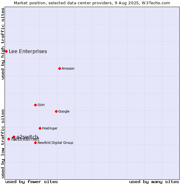 Market position of o2switch vs. Netinternet vs. Lee Enterprises