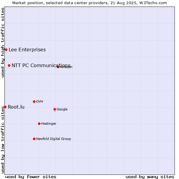 Market position of NTT PC Communications vs. Lee Enterprises vs. Root.lu