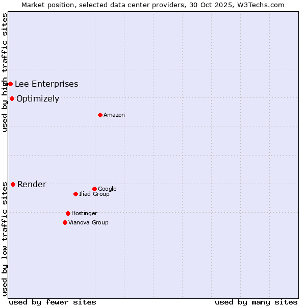 Market position of Render vs. Optimizely vs. Lee Enterprises