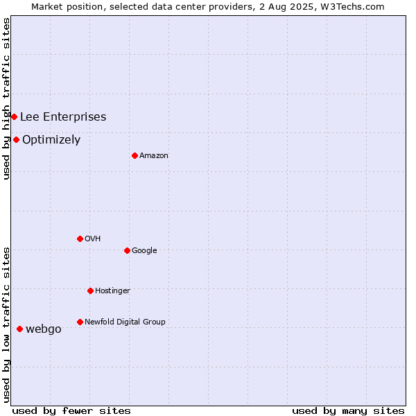 Market position of webgo vs. Optimizely vs. Lee Enterprises