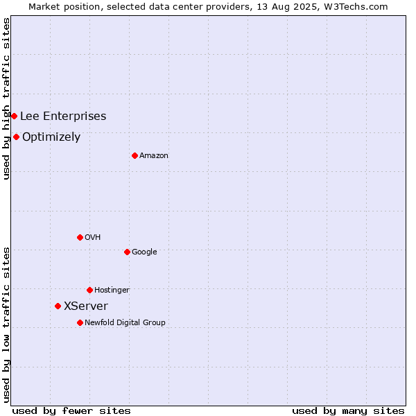Market position of XServer vs. Optimizely vs. Lee Enterprises