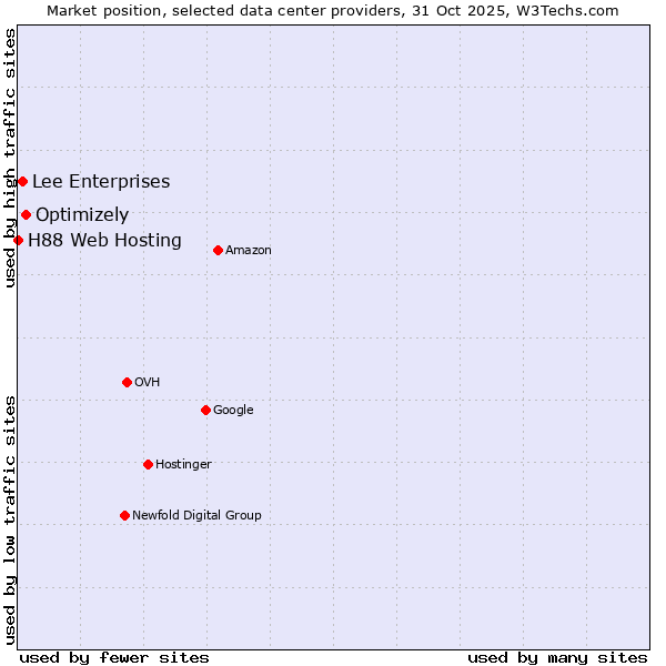Market position of Optimizely vs. Lee Enterprises vs. H88 Web Hosting