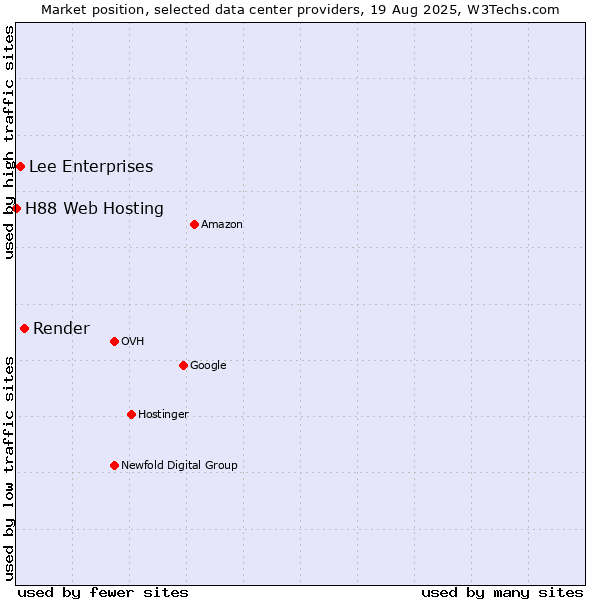 Market position of Render vs. Lee Enterprises vs. H88 Web Hosting