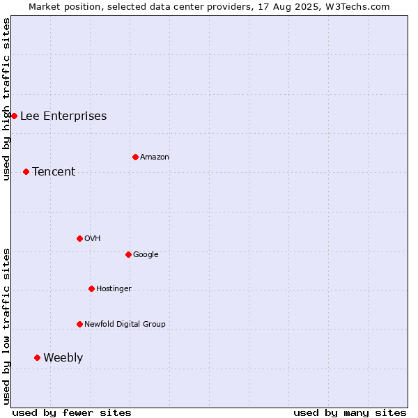 Market position of Weebly vs. Tencent vs. Lee Enterprises
