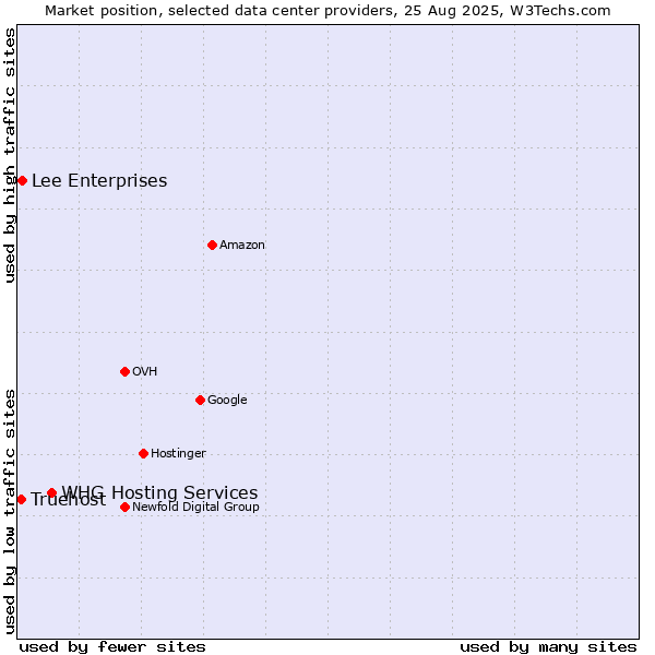 Market position of WHG Hosting Services vs. Lee Enterprises vs. Truehost