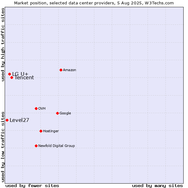 Market position of Tencent vs. LG U+ vs. Level27