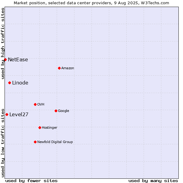 Market position of Linode vs. Level27 vs. NetEase