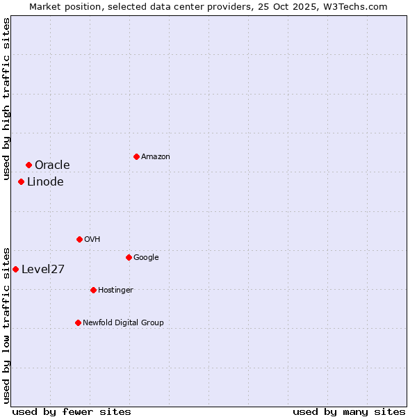 Market position of Oracle vs. Linode vs. Level27