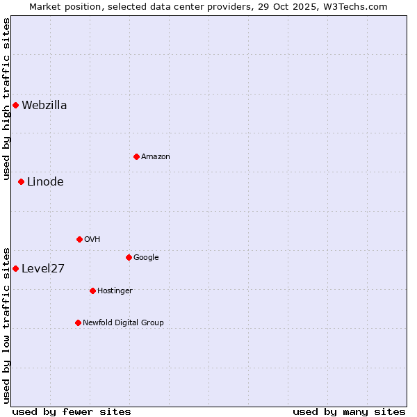 Market position of Linode vs. Level27 vs. Webzilla