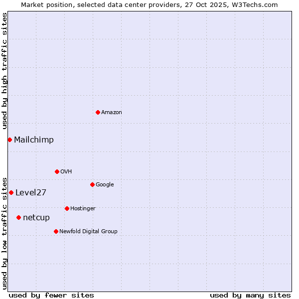 Market position of netcup vs. Level27 vs. Mailchimp