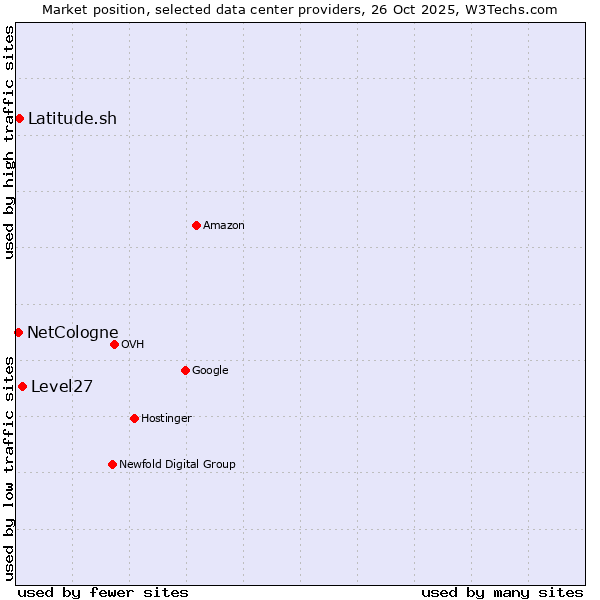 Market position of Level27 vs. Latitude.sh vs. NetCologne