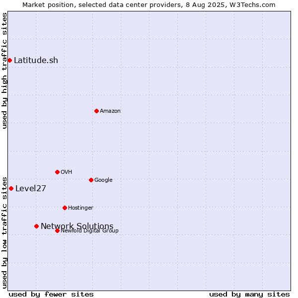 Market position of Network Solutions vs. Level27 vs. Latitude.sh
