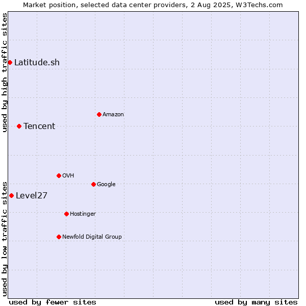 Market position of Tencent vs. Level27 vs. Latitude.sh