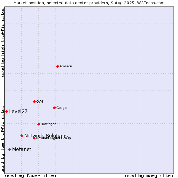 Market position of Network Solutions vs. Metanet vs. Level27
