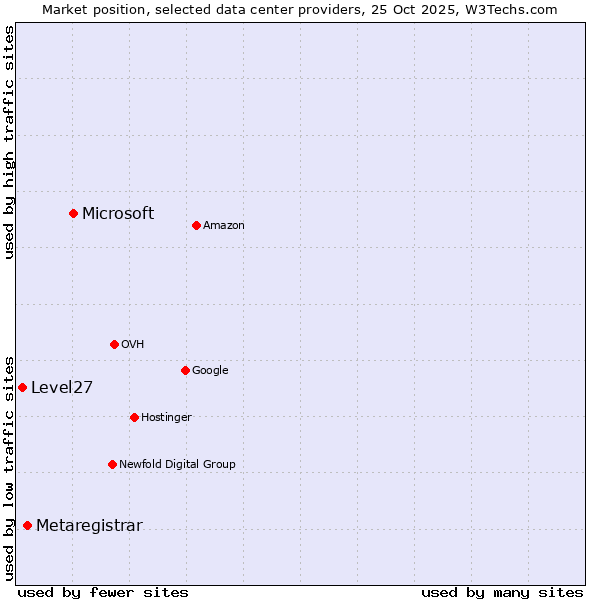 Market position of Microsoft vs. Metaregistrar vs. Level27