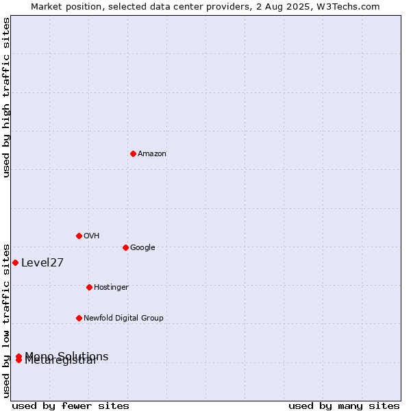 Market position of Metaregistrar vs. Mono Solutions vs. Level27