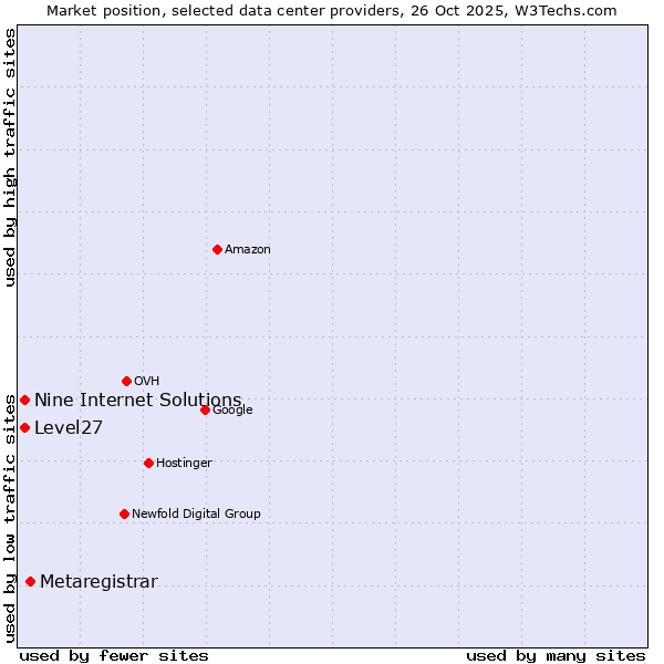 Market position of Metaregistrar vs. Nine Internet Solutions vs. Level27