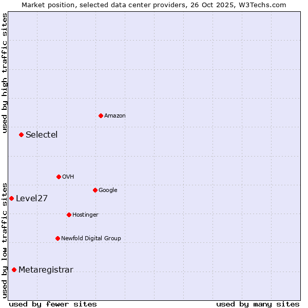 Market position of Selectel vs. Metaregistrar vs. Level27