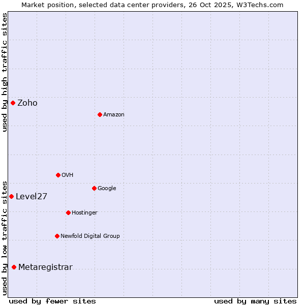 Market position of Metaregistrar vs. Zoho vs. Level27