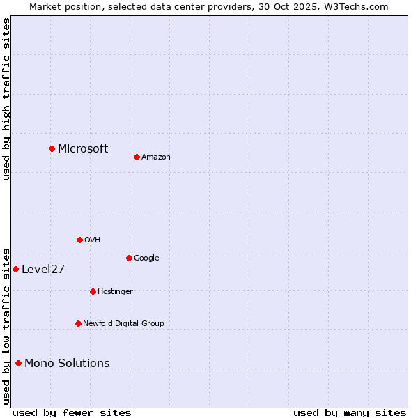 Market position of Microsoft vs. Mono Solutions vs. Level27