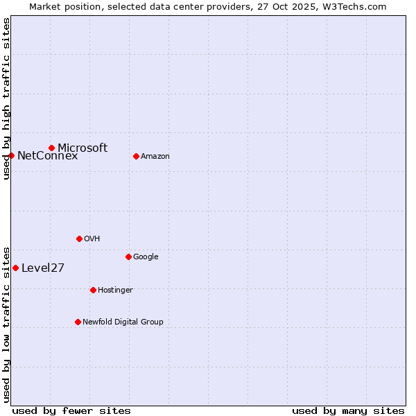 Market position of Microsoft vs. Level27 vs. NetConnex