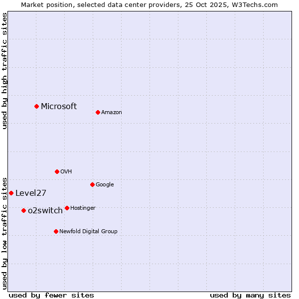 Market position of Microsoft vs. o2switch vs. Level27