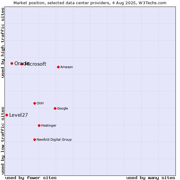 Market position of Microsoft vs. Oracle vs. Level27