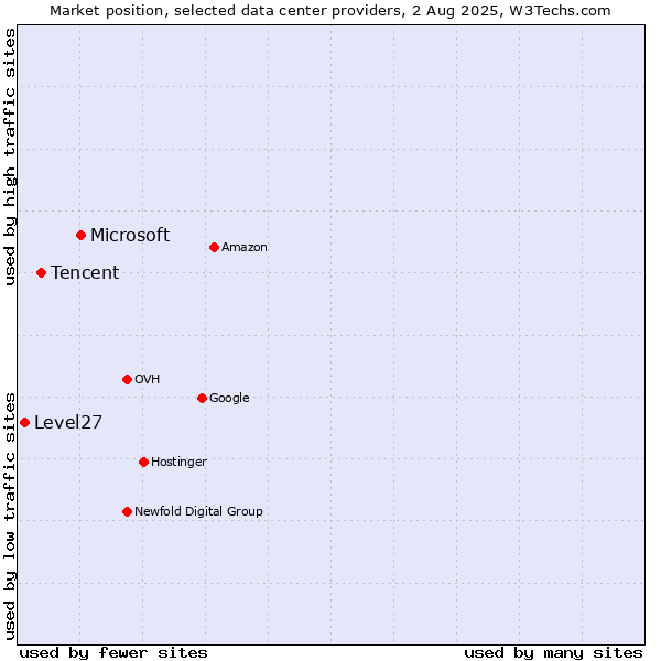 Market position of Microsoft vs. Tencent vs. Level27