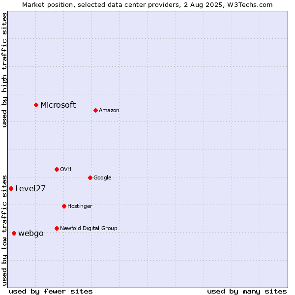 Market position of Microsoft vs. webgo vs. Level27