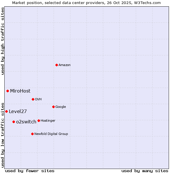 Market position of o2switch vs. MiroHost vs. Level27