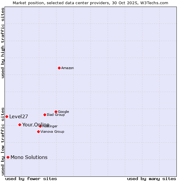 Market position of Your.Online vs. Mono Solutions vs. Level27