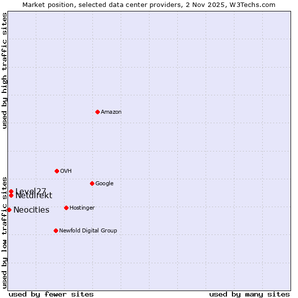 Market position of Netdirekt vs. Level27 vs. Neocities