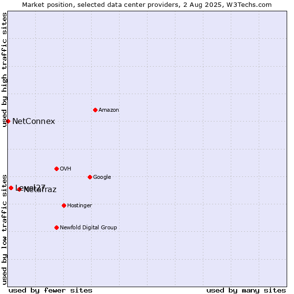 Market position of Netafraz vs. Level27 vs. NetConnex