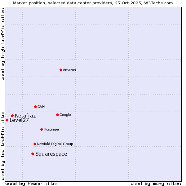 Market position of Squarespace vs. Netafraz vs. Level27