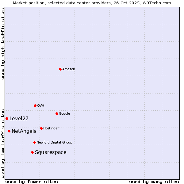 Market position of Squarespace vs. NetAngels vs. Level27