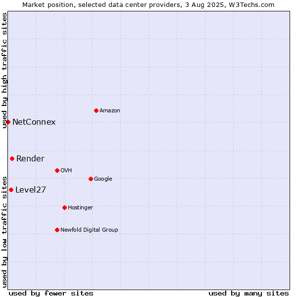 Market position of Render vs. Level27 vs. NetConnex