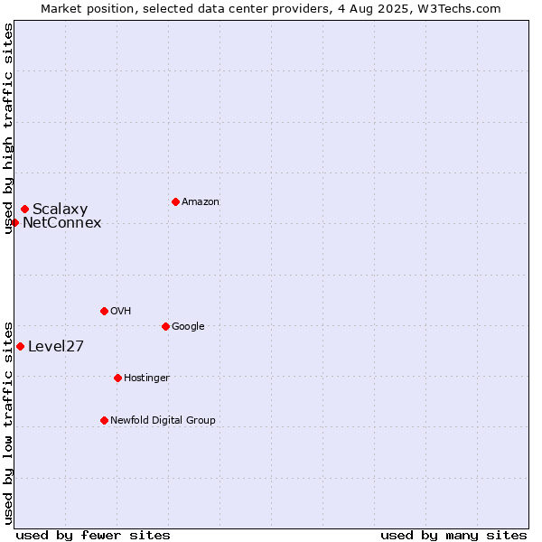 Market position of Scalaxy vs. Level27 vs. NetConnex