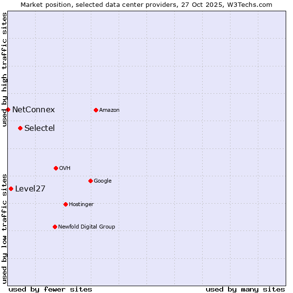 Market position of Selectel vs. Level27 vs. NetConnex