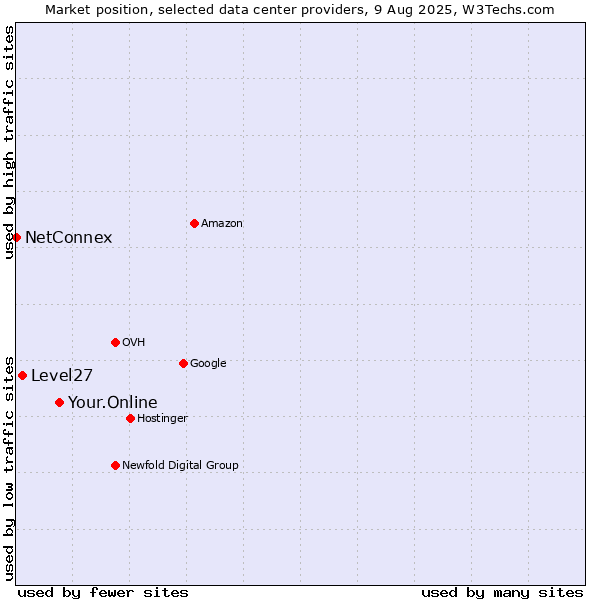 Market position of Your.Online vs. Level27 vs. NetConnex