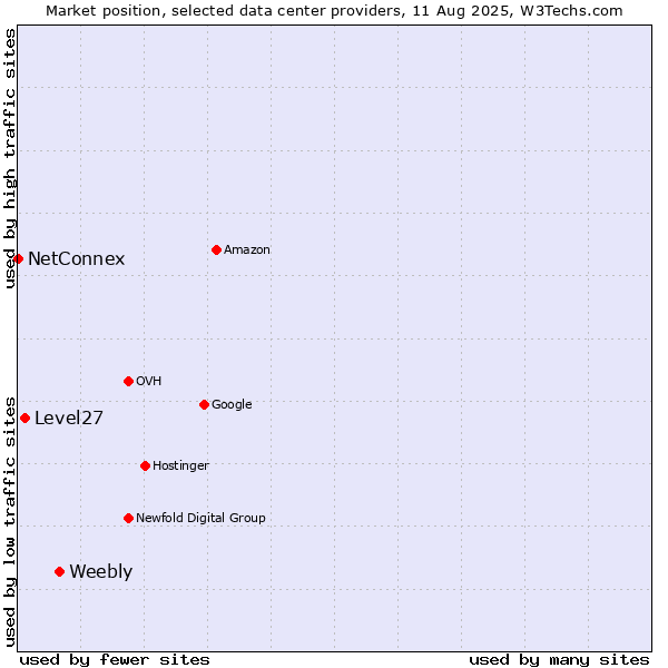 Market position of Weebly vs. Level27 vs. NetConnex