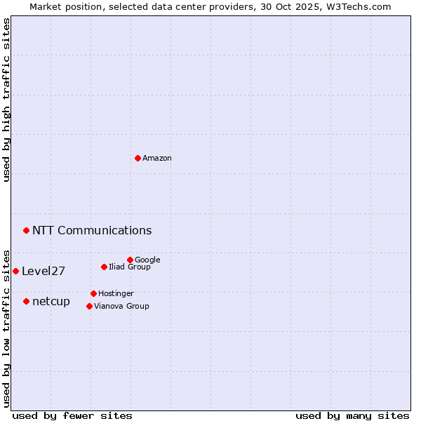 Market position of NTT Communications vs. netcup vs. Level27