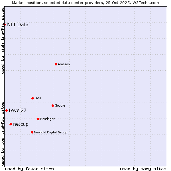 Market position of netcup vs. Level27 vs. NTT Data