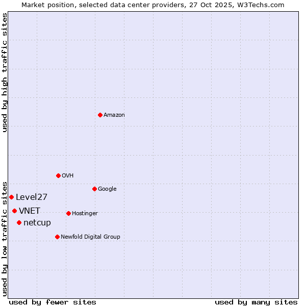 Market position of netcup vs. VNET vs. Level27