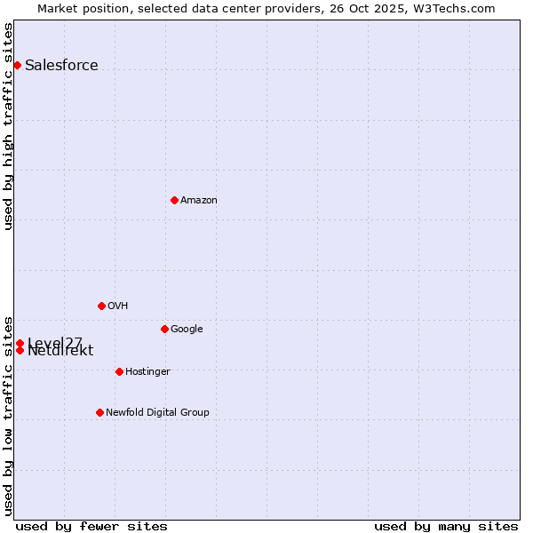 Market position of Netdirekt vs. Level27 vs. Salesforce