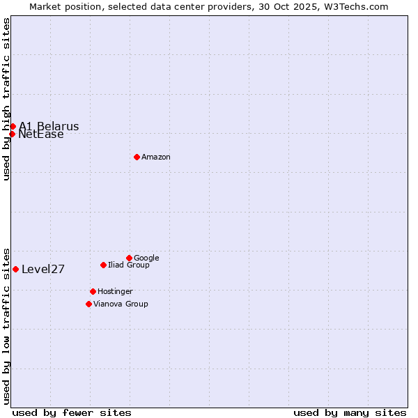 Market position of Level27 vs. A1 Belarus vs. NetEase